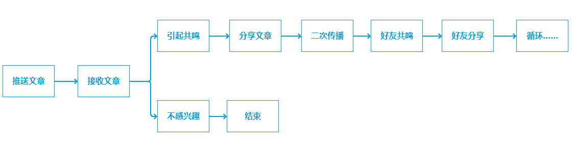 你要如何才能写出10W+的优质文章？