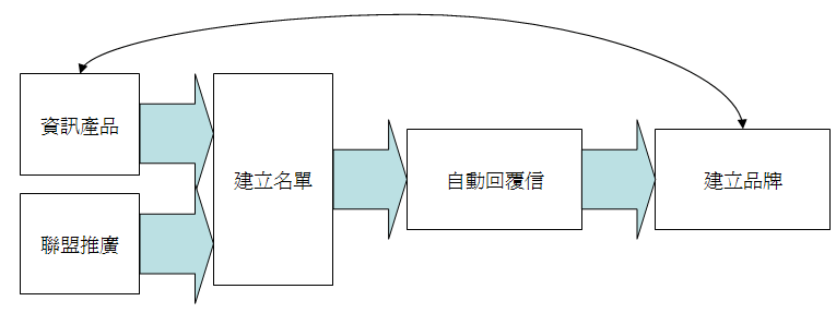 网络营销的正确方法与观念