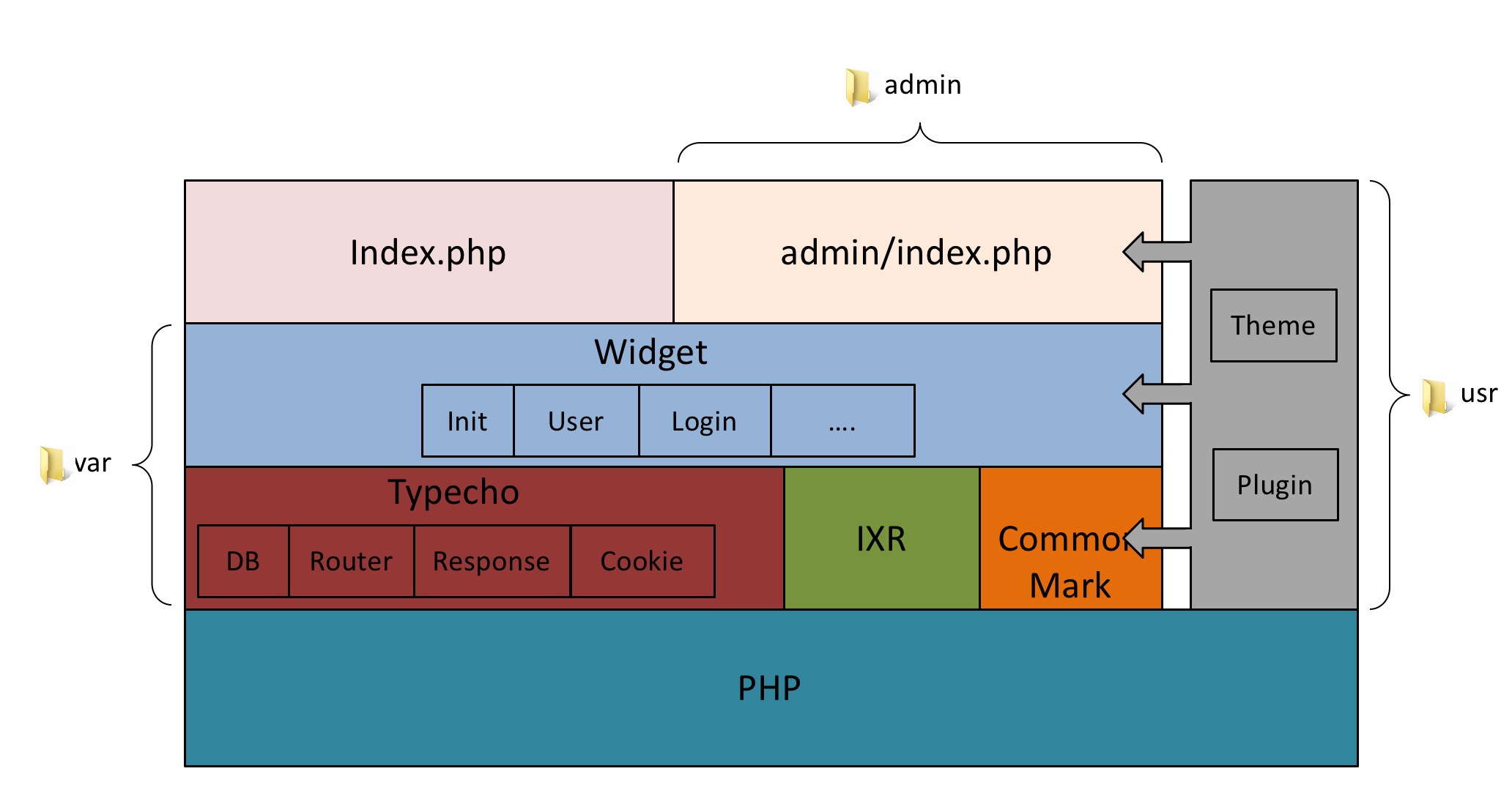 Typecho_architecture.jpg