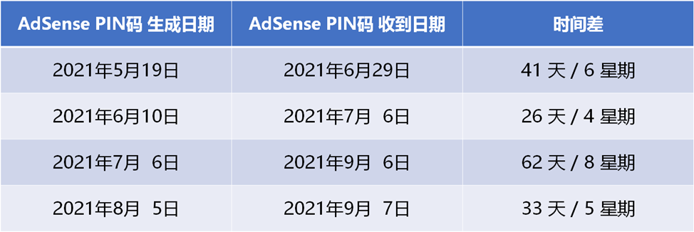 如何使用Google AdSense PIN码验证收款地址