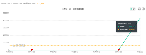 茅台App登AppStore免费榜第一！仅一天下载量破43万